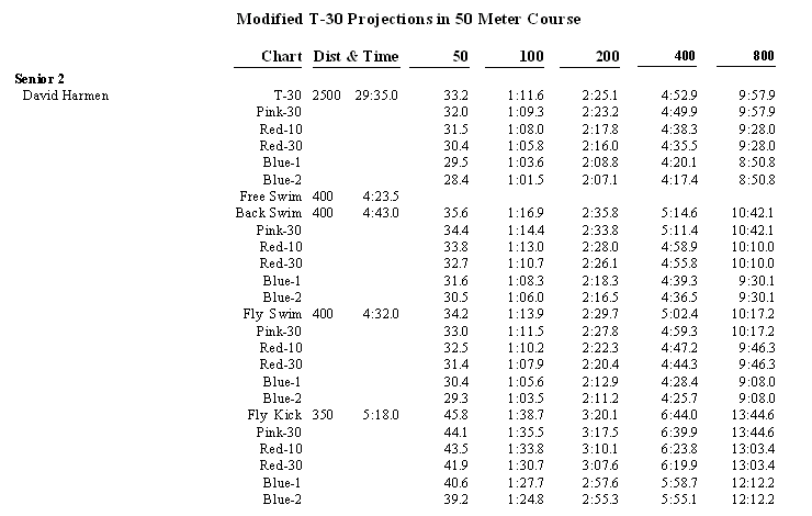 Track And Field Conversion Chart