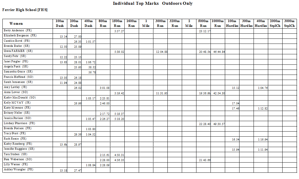 Top Marks Spreadsheet Report